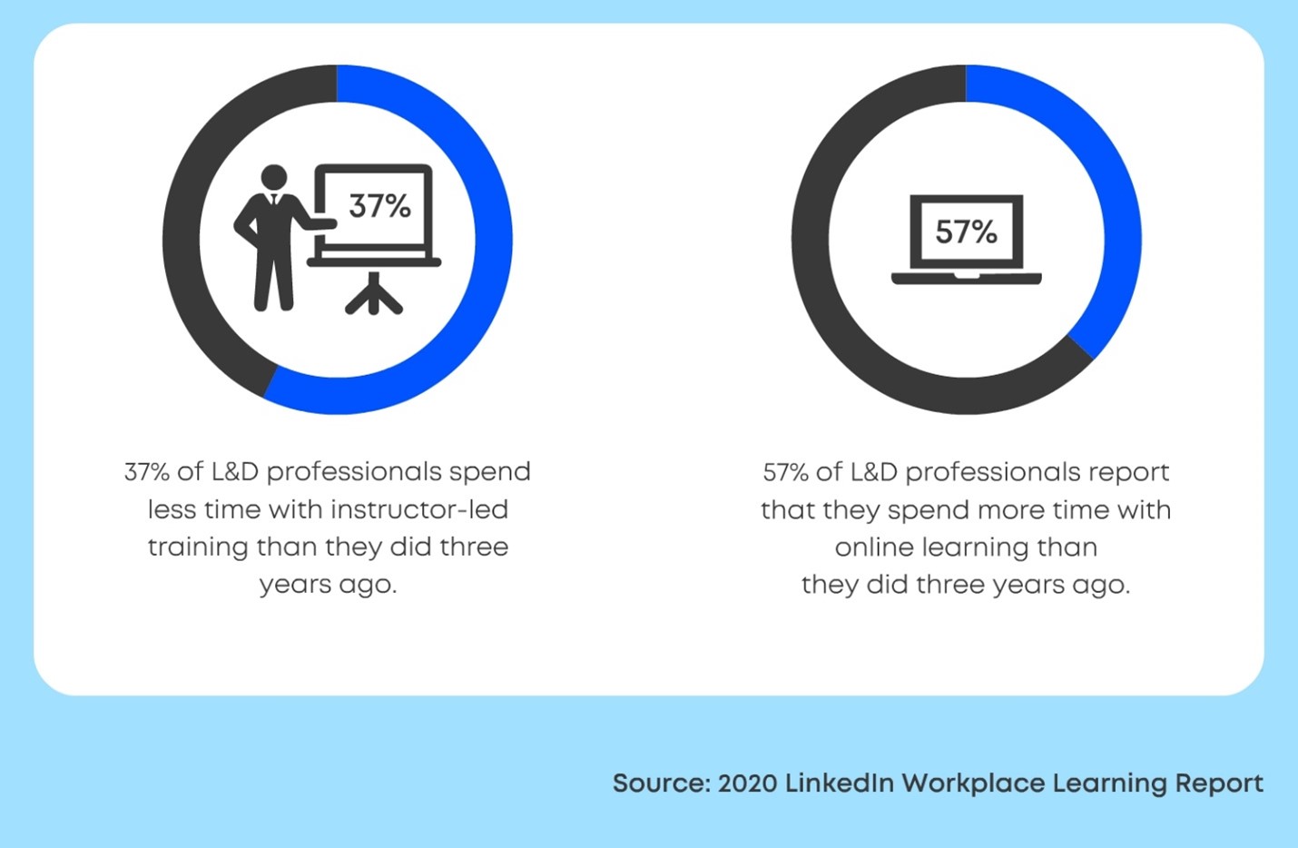 Industry trends – transition to online learning.