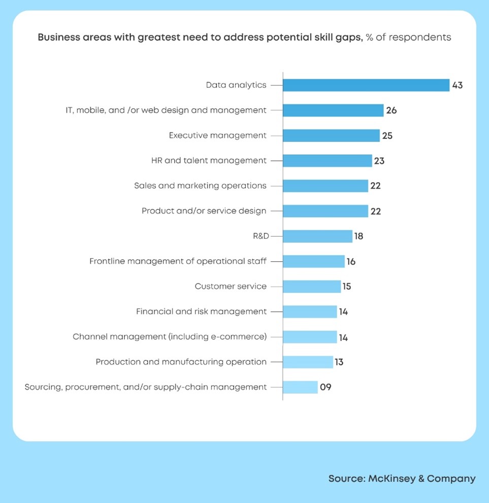 Business areas with the highest skill gaps - Data anlaytics, IT, Management, HR, Sales, Marketing, Product Management, Research & Development, Operations, Customer service, Finance, Channel Management, Production & Manufacturing, Sourcing & Procurement, Logistics & Supply Chain Management