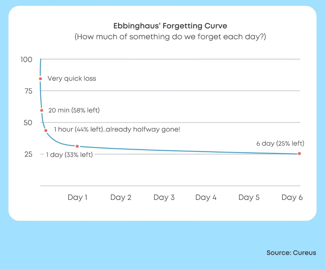 Forgetting Curve