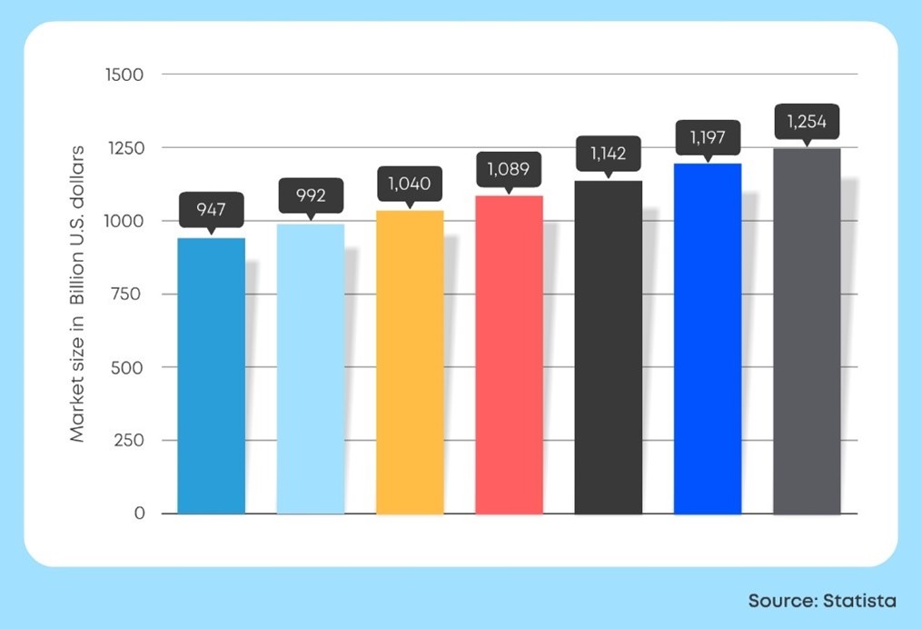 U.S. logistics market generated