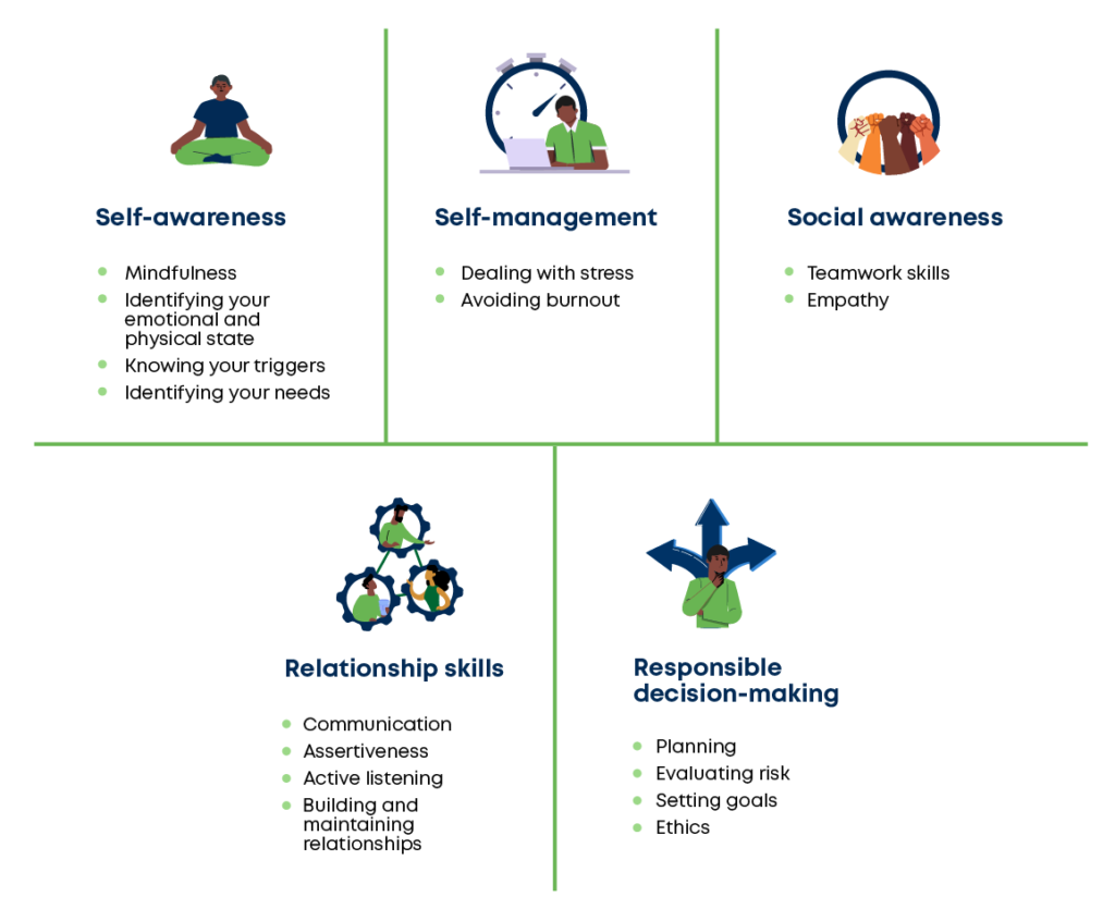 Self-awareness
Mindfulness
Identifying your emotional and physical state
Knowing your triggers
Identifying your needs
Self-management
Dealing with stress
Avoiding burnout
Social awareness
Teamwork skills
Empathy
Relationship skills
Communication
Assertiveness
Active listening
Building and maintaining relationships
Responsible decision-making
Planning
Evaluating risk
Setting goals
Ethics